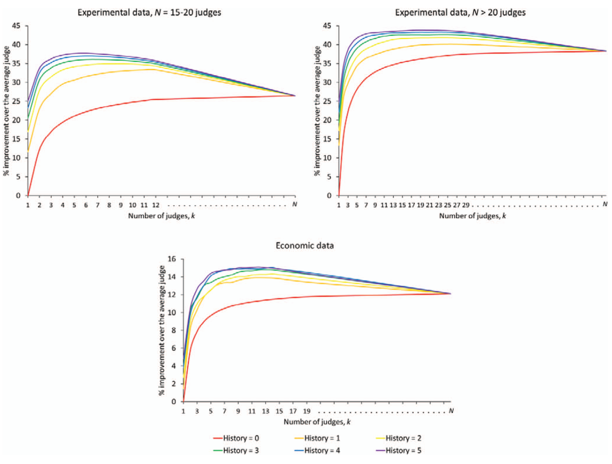 Mannes 2014 Figure 6: 최고 한 명, 선별 군중, 전체 군중의 평균 성과 비교