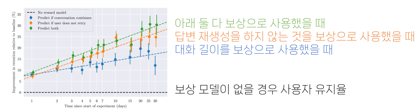 대화 길이와 답변 재생성 여부를 보상으로 사용하는 조건별 사용자 유지율 비교