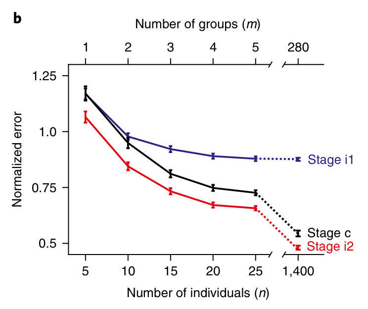Navajas 2018 Figure 1b: 평균에 포함한 사람 수와 집단 추정 오차