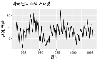 장기간의 증가와 감소가 나타나는 미국 단독 주택 거래량