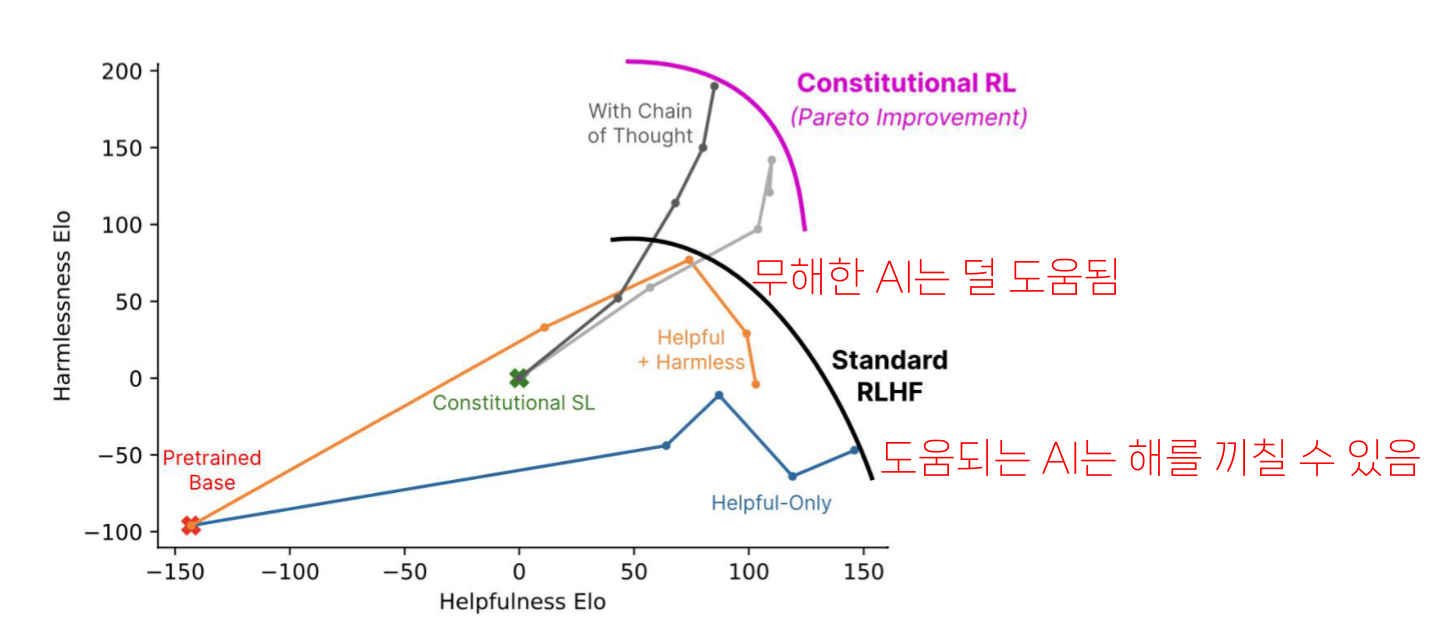 도움됨과 무해함의 교환 관계 및 Constitutional AI와 기존 RLHF의 비교