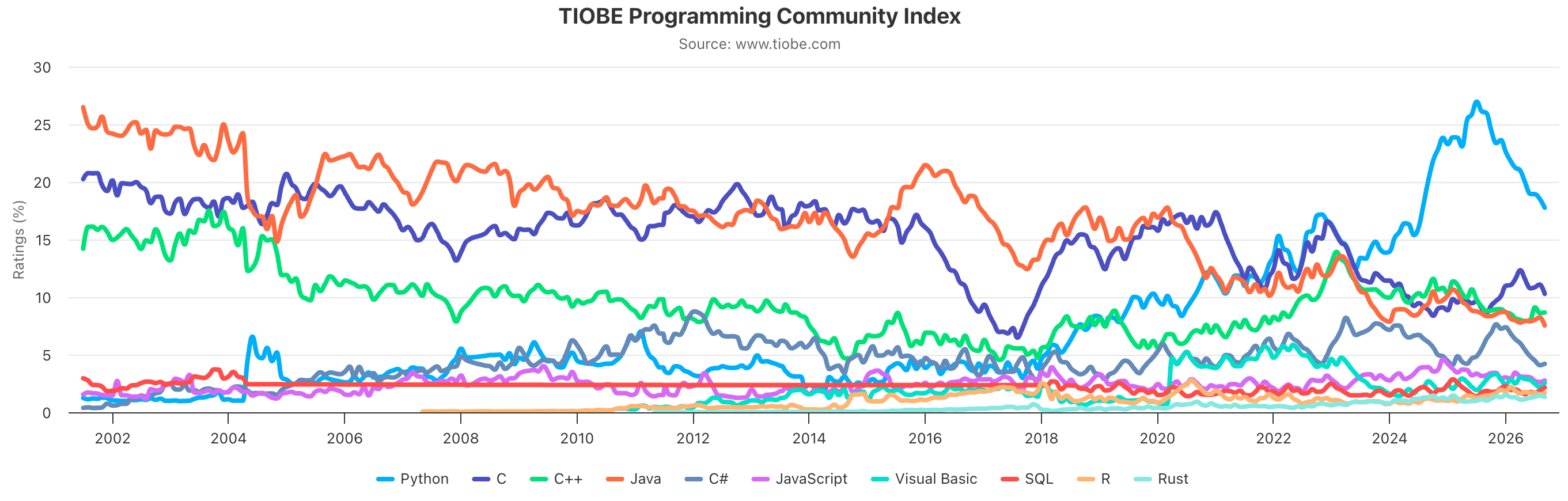 Python이 2020년대 들어 상승하여 주요 언어 중 가장 높은 지수를 기록한 TIOBE 프로그래밍 언어 인기 추이
