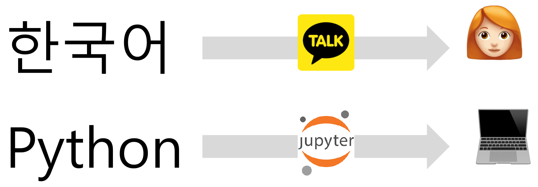 한국어를 카카오톡으로 사람에게 전달하고 Python 코드를 Jupyter로 컴퓨터에게 전달하는 비교