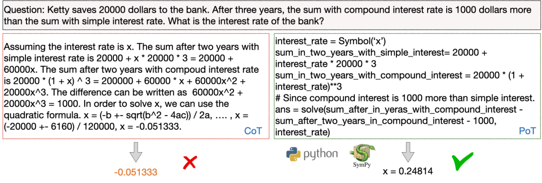 단리와 복리의 차이로 이자율을 구할 때 CoT의 잘못된 풀이와 Python·SymPy로 방정식을 푸는 PoT를 비교한 그림