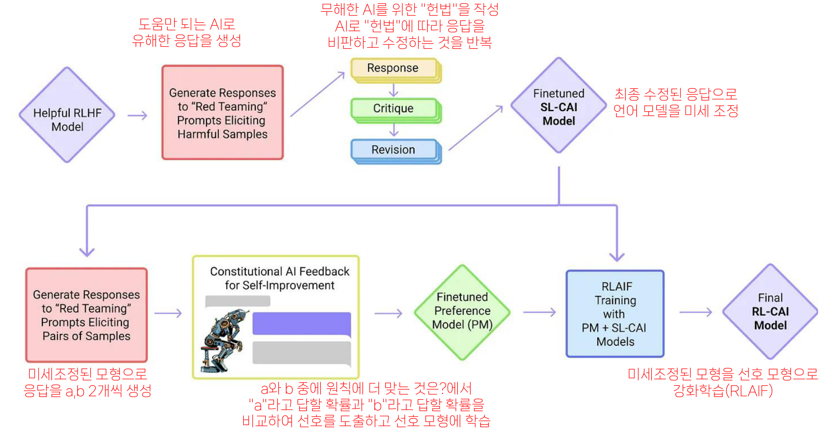 헌법에 따른 응답 비판과 수정, 지도 미세 조정, AI 선호 모델 학습, RLAIF로 이어지는 과정